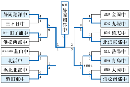静岡県中学生総合体育大会剣道の部 団体戦結果2018 静岡県中学生総合体育大会剣道の部 団体戦結果2018