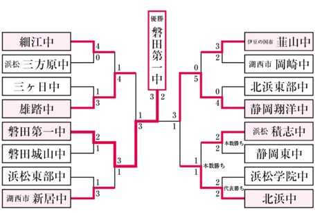 静岡県中学生総合体育大会剣道の部 団体戦結果2018 静岡県中学生総合体育大会剣道の部 団体戦結果2018