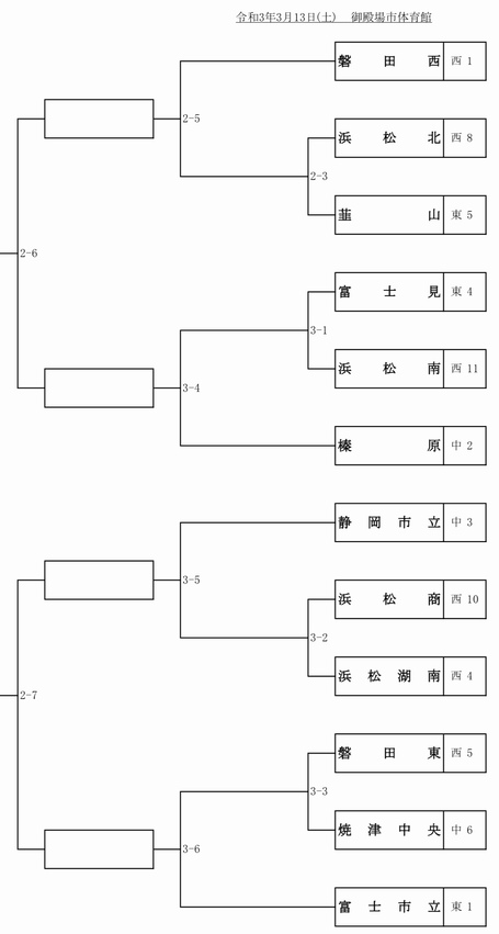 3/13-14は、静岡県高等学校新人体育大会剣道競技! 3/13-14は、静岡県高等学校新人体育大会剣道競技!
