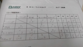 4/8(日)ウルトラビギナー in 飯田 試合結果! 4/8(日)ウルトラビギナー in 飯田 試合結果!
