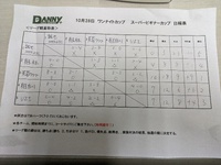 10/28㈯飯田スーパービギナーカップ　結果