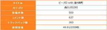 区切りの500投稿