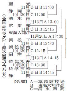 第91回全国高校ラグビー選手権静岡県大会組み合わせ決まる