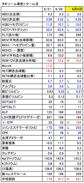 14クールタキソール単剤1クール3回目
