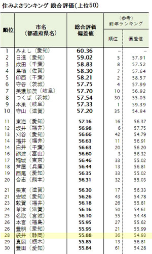 ◆住みよさランキング・・・袋井