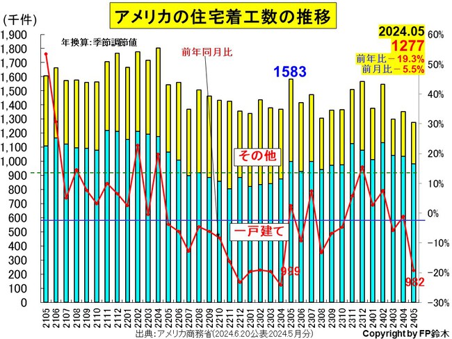 アメリカの4月の住宅価格は前年比上昇 アメリカの4月の住宅価格は前年比上昇