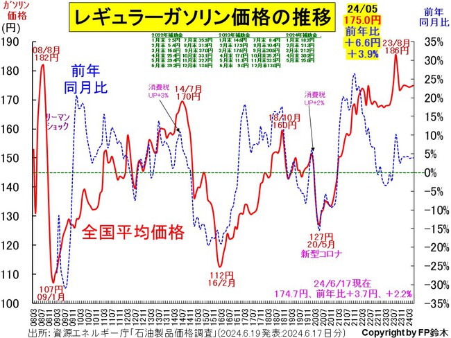 5月の消費者物価は+2.5%、前月より上昇幅拡大 5月の消費者物価は+2.5%、前月より上昇幅拡大