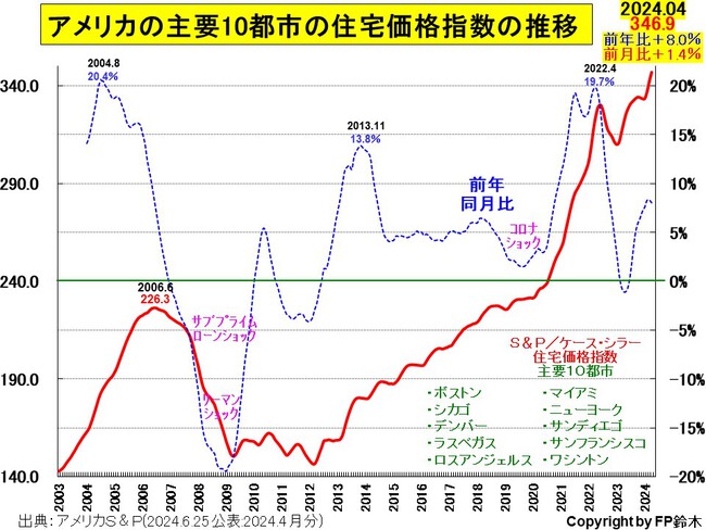 アメリカの4月の住宅価格は前年比上昇 アメリカの4月の住宅価格は前年比上昇