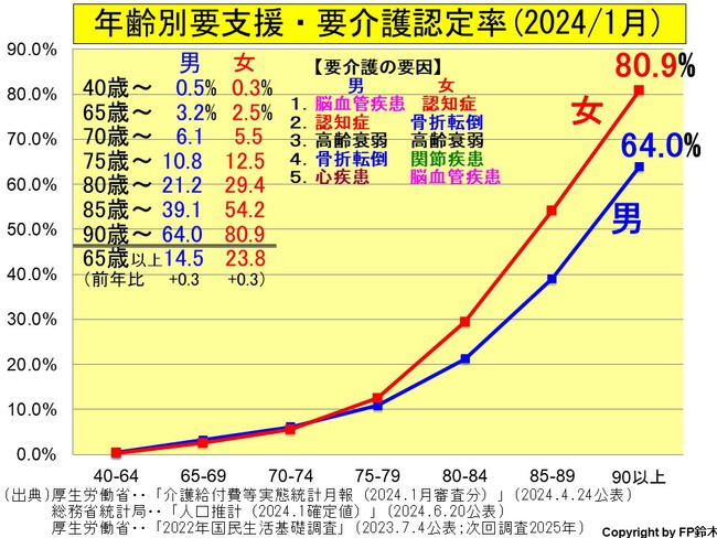 2024年1月の介護認定者数は前年比増加 2024年1月の介護認定者数は前年比増加
