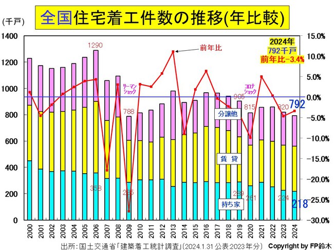 2月の住宅着工数は10カ月ぶりに前年比増加 2月の住宅着工数は10カ月ぶりに前年比増加