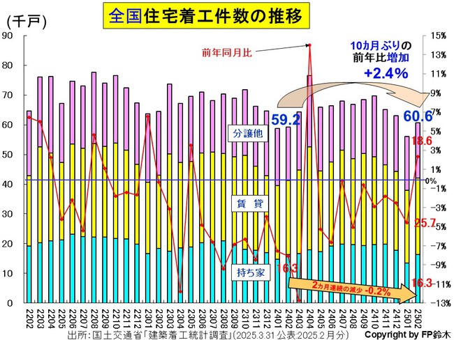 2月の住宅着工数は10カ月ぶりに前年比増加 2月の住宅着工数は10カ月ぶりに前年比増加