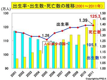 2011年、出生数は減少し、死亡数は増加
