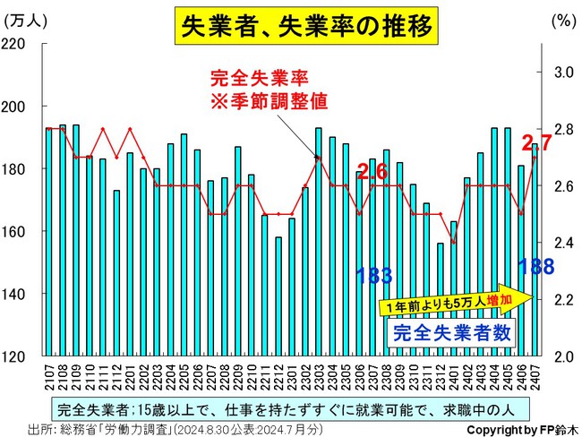 7月の失業率は前月比悪化、求人倍率は改善 7月の失業率は前月比悪化、求人倍率は改善
