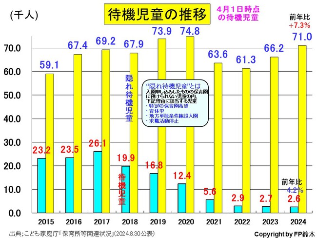 2024年4月の待機児童数は減少、”隠れ待機児童”は増加 2024年4月の待機児童数は減少、”隠れ待機児童”は増加