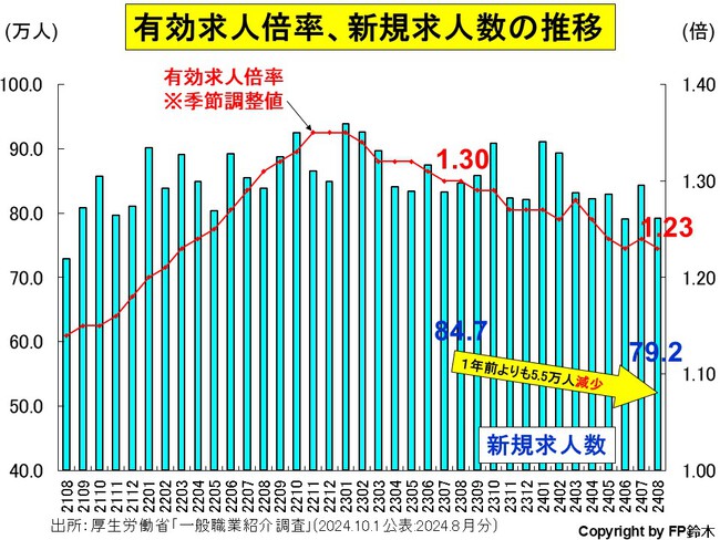 8月の失業率は前月比改善、求人倍率は悪化 8月の失業率は前月比改善、求人倍率は悪化