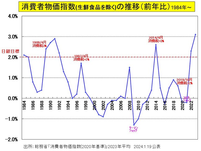 5月の消費者物価は+2.5%、前月より上昇幅拡大 5月の消費者物価は+2.5%、前月より上昇幅拡大