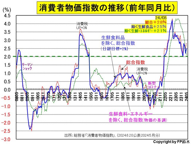5月の消費者物価は+2.5%、前月より上昇幅拡大 5月の消費者物価は+2.5%、前月より上昇幅拡大
