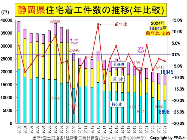 2月の住宅着工数は10カ月ぶりに前年比増加 2月の住宅着工数は10カ月ぶりに前年比増加