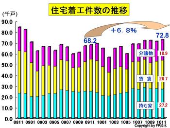 住宅着工は順調に回復中
