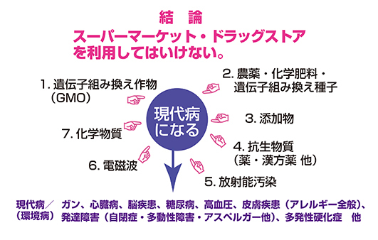 化学物質過敏症が伝える、安全な食品の選び方1. 化学物質過敏症が伝える、安全な食品の選び方1.