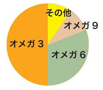 食べることは、カラダをつくる/インカインチオイル