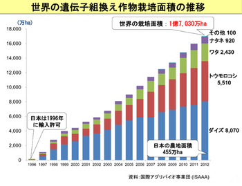 「日本における承認済み遺伝子組換え作物」って何? 「日本における承認済み遺伝子組換え作物」って何?
