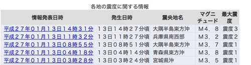 地震はくるのがわかる? 地震はくるのがわかる?