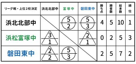 予選リーグ中学生静岡県西部地区新人戦 in 豊岡