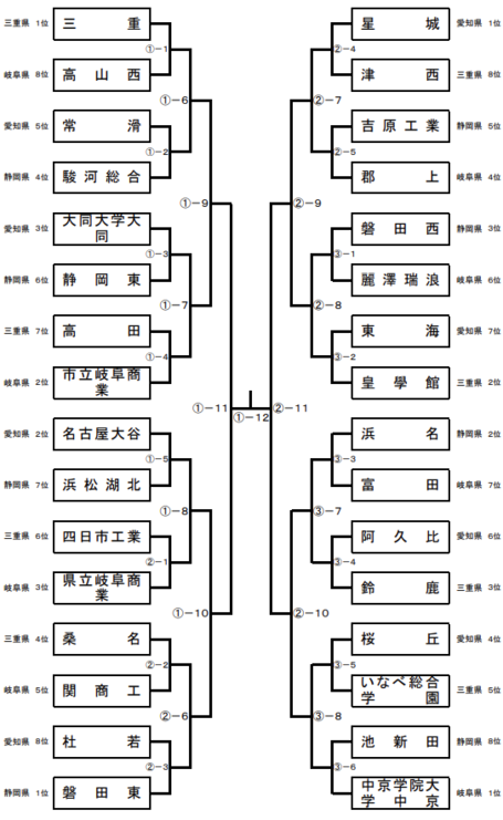 組み合わせが静岡県高体連剣道専門部サイトにアップされました L 磐田東剣道部 父母会 Obog会 後援会 凌雲会