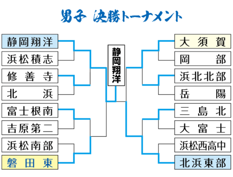 富士のさと剣道大会男女アベック優勝の快挙！