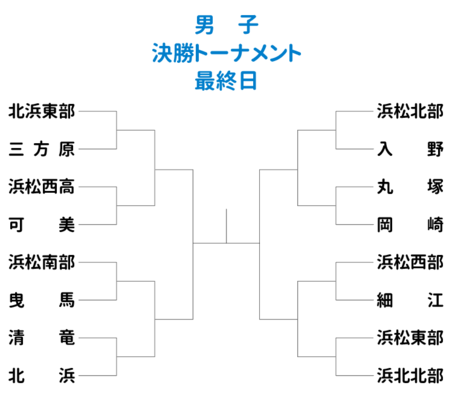 中学生、浜松市浜名湖西地区大会 団体戦最終日