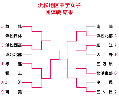 中学生、浜松地区の結果・団体戦、写真追加 by SKmama！