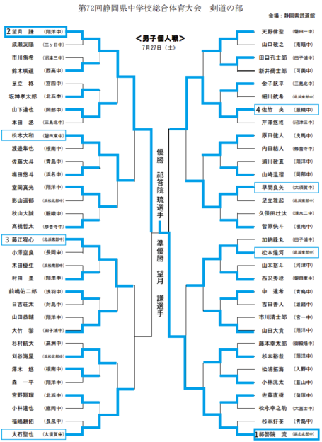 磐田東剣道部 父母会 Obog会 後援会 凌雲会 凌雲会 Obog 父母会 後援会