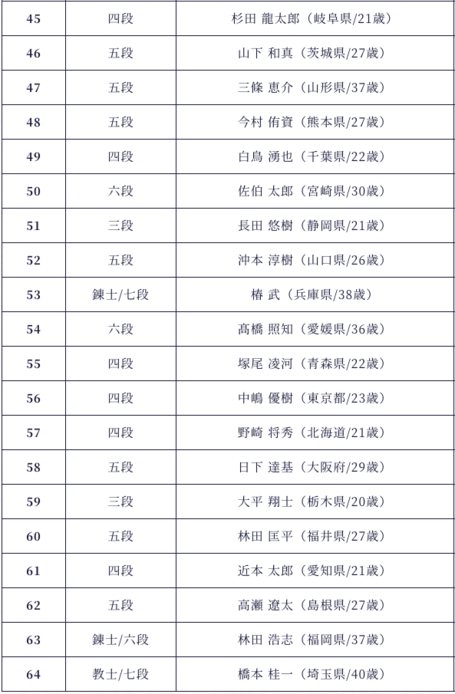 まとめ　第68回全日本剣道選手権大会