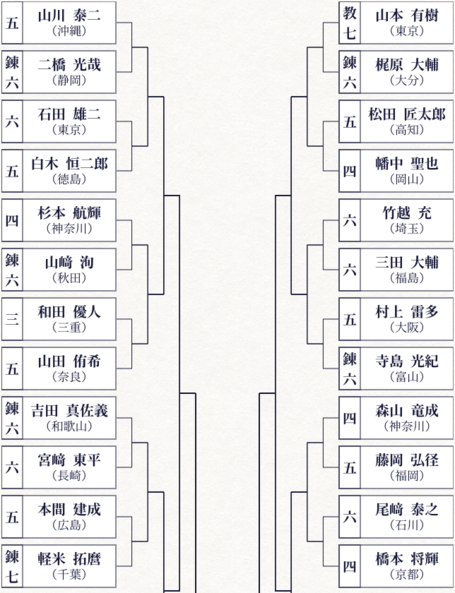 まとめ　第68回全日本剣道選手権大会