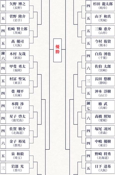 まとめ　第68回全日本剣道選手権大会