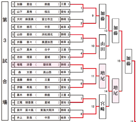 21東海総体 女子個人戦の結果 L 磐田東剣道部 父母会 Obog会 後援会 凌雲会