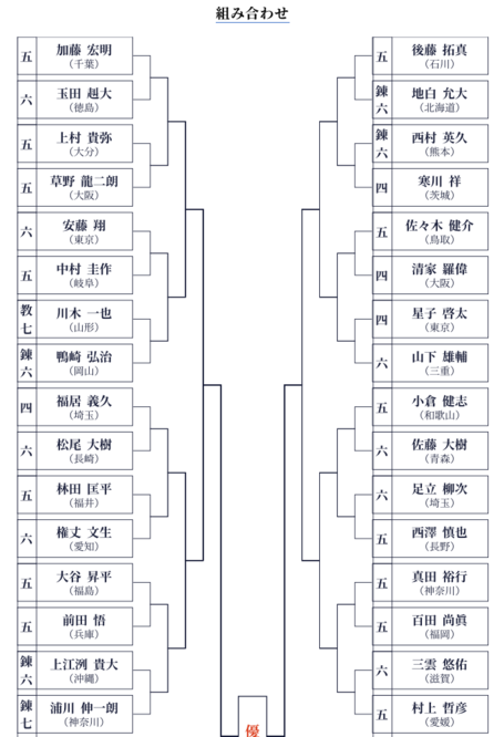 第70回 全日本剣道選手権大会