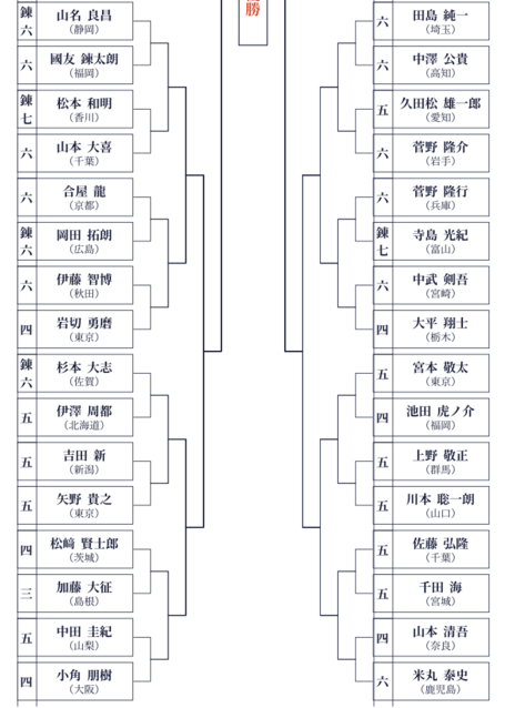 第70回 全日本剣道選手権大会