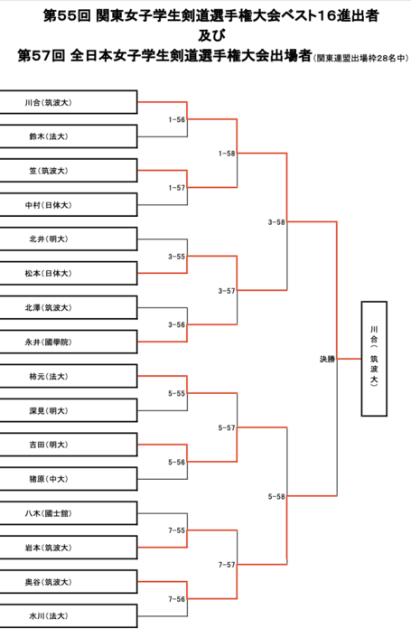 関東の大学生の個人戦で、快挙！