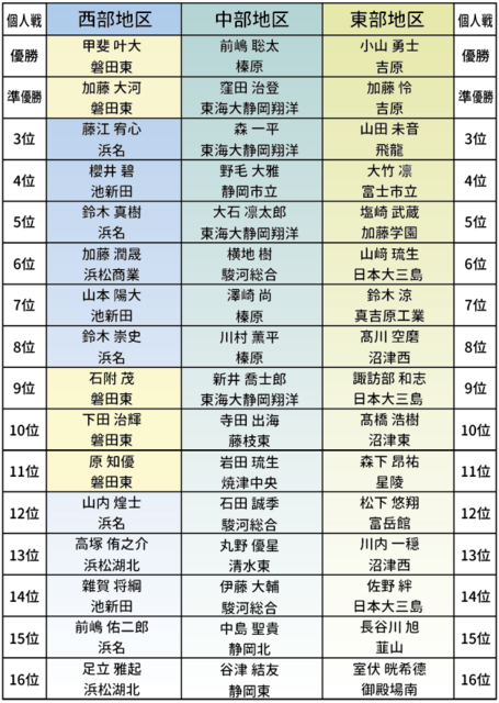 男子の部 2023年度 静岡県高等学校総合体育大会 剣道競技　静岡県大会出場選手