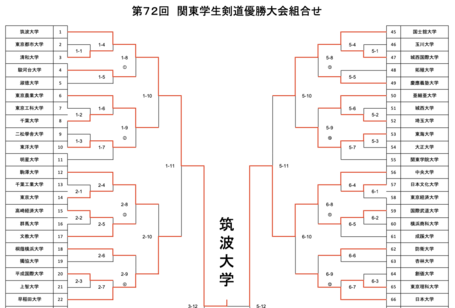 第70回東海学生剣道優勝大会に磐田東OBたちが出場！