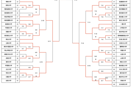 第70回東海学生剣道優勝大会に磐田東OBたちが出場！