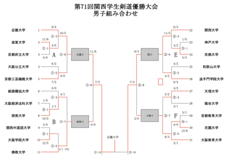 第70回東海学生剣道優勝大会に磐田東OBたちが出場！