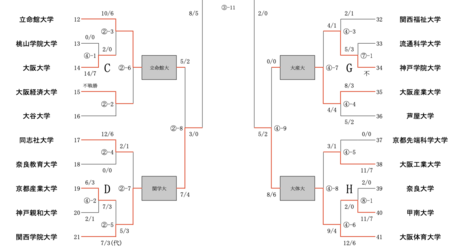 第70回東海学生剣道優勝大会に磐田東OBたちが出場！