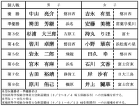 近年のインハイ県-個人戦結果 2008-2022