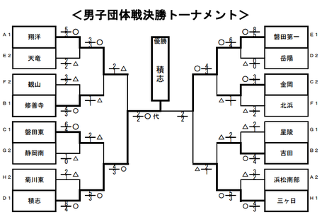 磐田東中学校男子団体戦、東海総体へ！