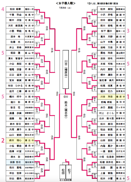 中学校剣道個人戦静岡県大会　結果
