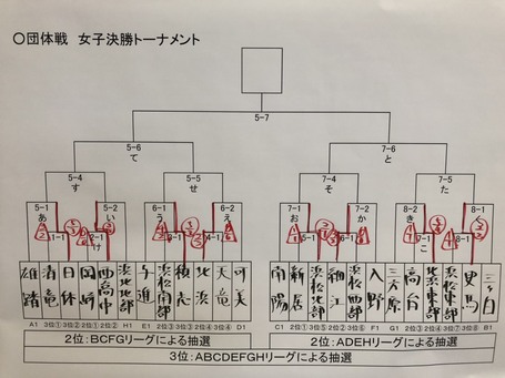 中学生、浜松市浜名湖西地区予選大会団体戦初日