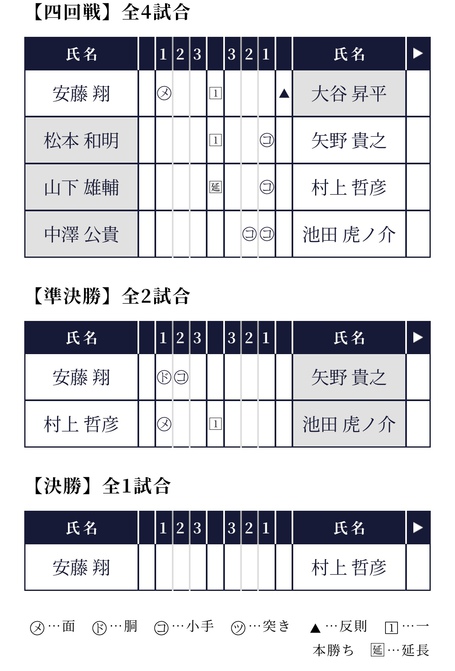 第70回 全日本剣道選手権大会